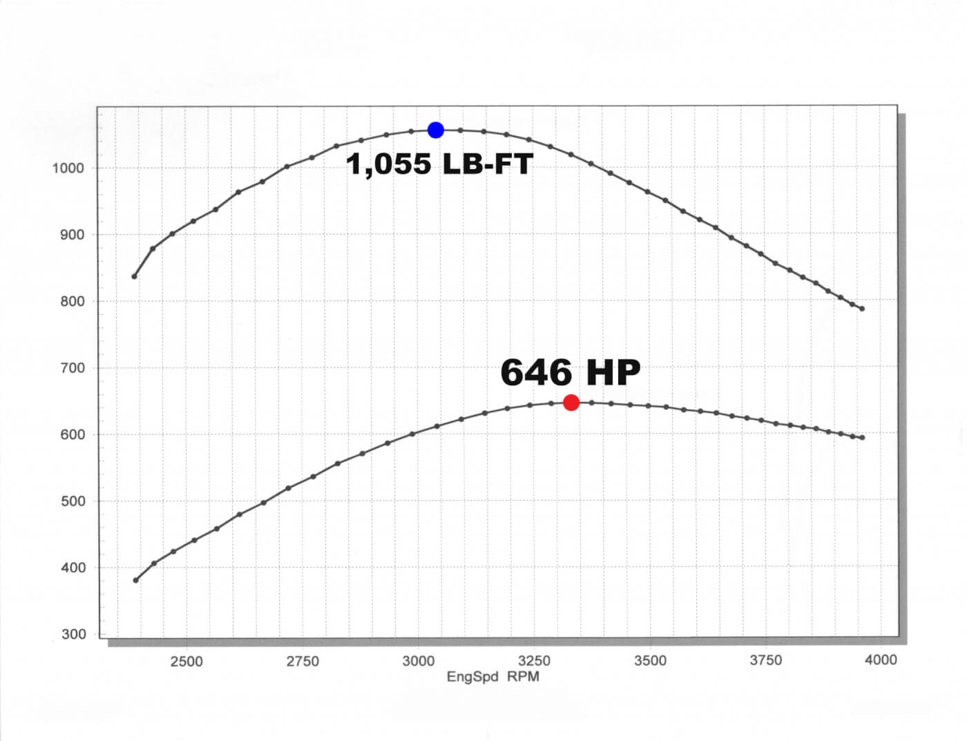 In this dyno graph you can clearly see that Kaden’s tuner, Rob Coddens of Adrenaline Truck Performance, knows the danger in making 650 hp on stock LMM pistons. Notice that peak torque is made at 3,000 rpm rather than at a much lower engine speed. This is done to keep cylinder pressure down (timing is ramped up progressively as rpm rises). While 1,300 lb-ft of torque could be made at 2,000 to 2,500 rpm, there is no telling how long the pistons would survive it. We like seeing smart tuning like this.