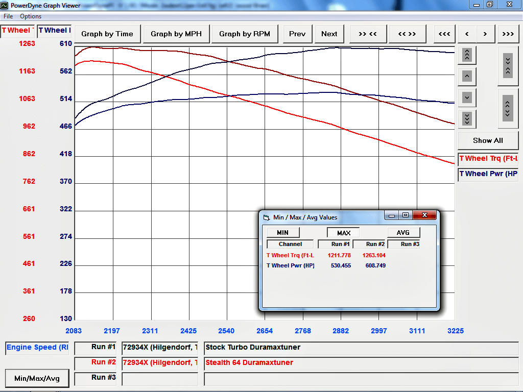 11. The in-house chassis dyno at Duramax Tuner was extremely useful when testing and developing the Stealth line of turbochargers. The final production unit has proven to support gains of over 80 hp above the stock turbocharger while helping to reduce EGTs and improve towing performance with a much flatter power curve. This particular dyno chart comes from a 2001 truck with a set of 30% injectors, healthy stock CP3, DT750 built Allison transmission, DT ECM/TCM tuning, high flow intake elbow, 3-inch downpipe and low pressure fuel lift pump. With no changes to the tuning at all, horsepower jumped from the stock turbos impressive 530 hp to almost 609 hp.