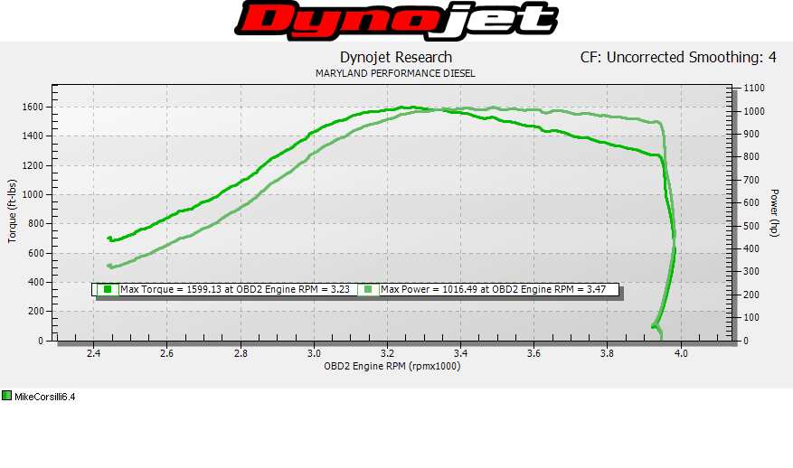 The most recent dyno session showed the 6.4L Power Stroke was producing 1,016hp and 1599 lb-ft of torque. Those kind of numbers not only make it the first single-turbo 6.4L Power Stroke to crack 1,000hp, but puts it in an elite group of 1,000-plus horsepower Cummins and Duramax trucks, as well.