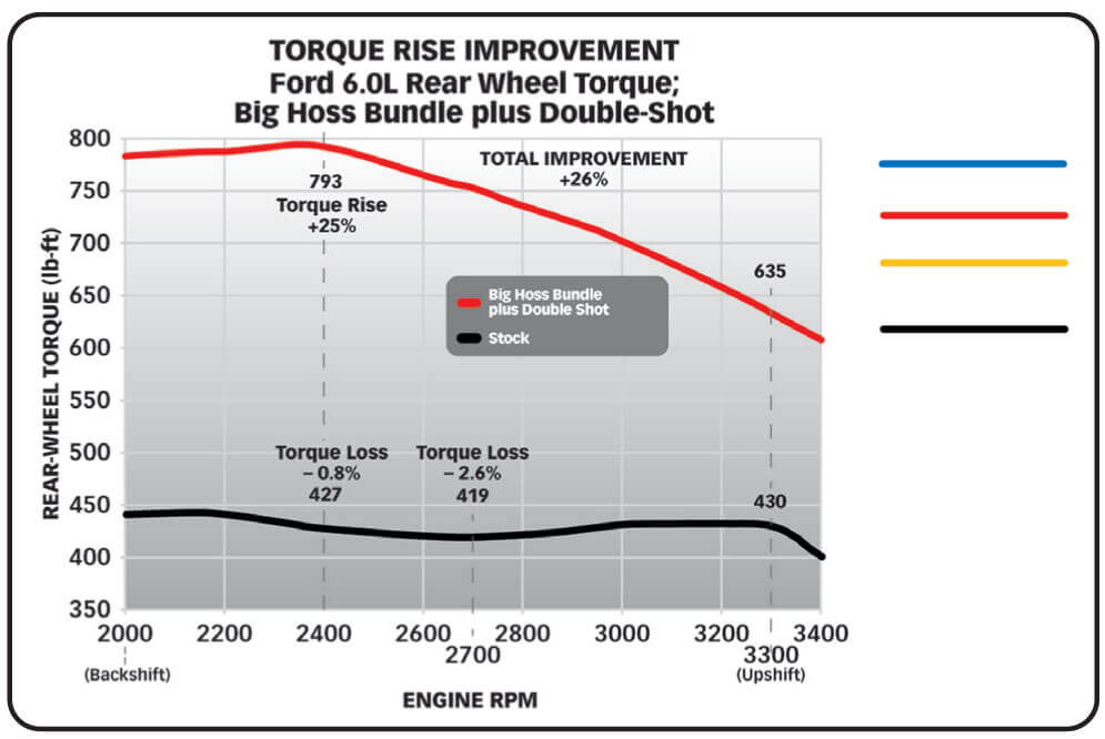 22. The provided chart shows the overall increase in torque from running the Double Shot Methanol system and Air Density package on top of the previously installed Banks iQ Six Gun tuner, Ram Air Intake and Monster Exhaust. Note the peak-to-peak gains of 96 hp/238lb-ft with tuning only and an additional 35 hp/113lb-ft with the Double Shot Methanol injection turned on. 