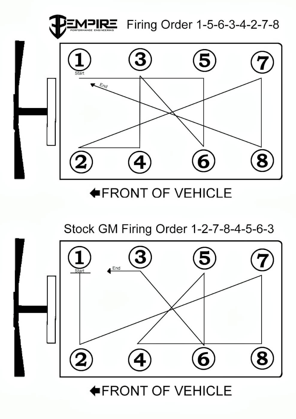 This illustration shows the difference between the factory GM firing order (bottom) and the new firing order of the Alternated Firing Camshaft developed by Empire Diesel. The GM Duramax has had troubles with crankshaft failures in high-horsepower applications, with the snout breaking off due to extreme stress load. The altered firing order helps to more evenly distribute those stresses across the entire length of the crankshaft, improving engine harmonics and durability.