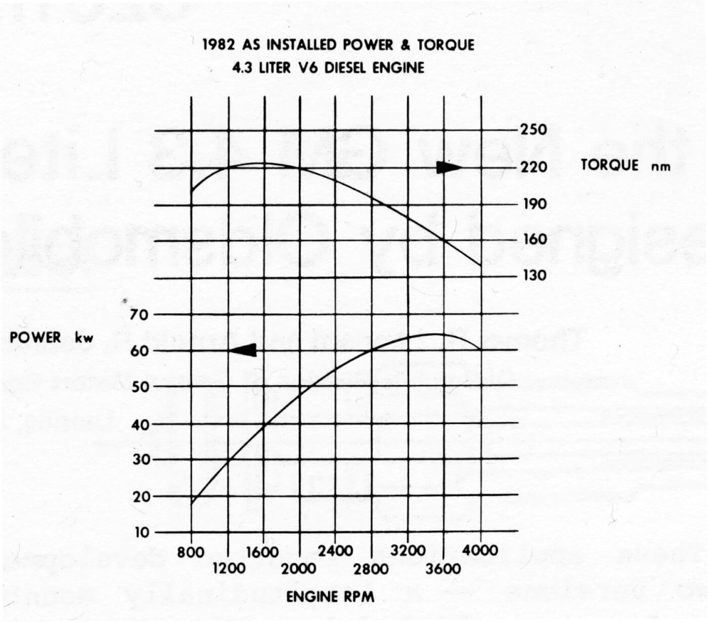 The Olds engineers thought they were metrically hip when they published a power and torque graph in kilowatts and Newton meters. We know the peaks were 85 hp and 165 lb-ft and we can still see the curves.
