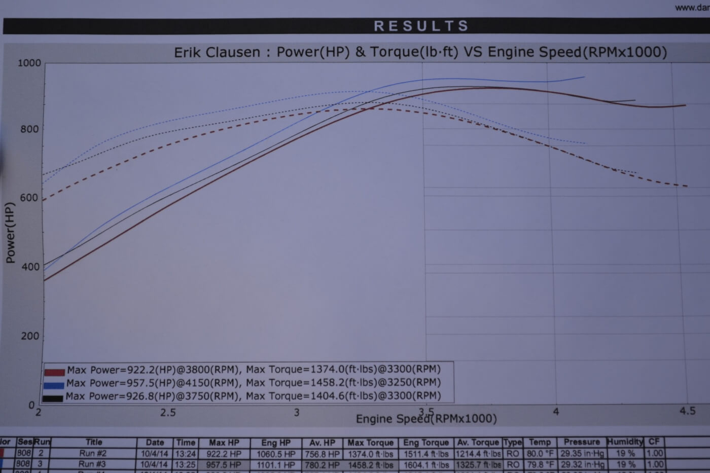 As you can see by this 957-rwhp dyno graph from Texas, spinning the engine past 4,000 rpm or breaking 900 rwhp is no problem. Max torque from these particular runs was an impressive 1,458 lb-ft. to the wheels.
