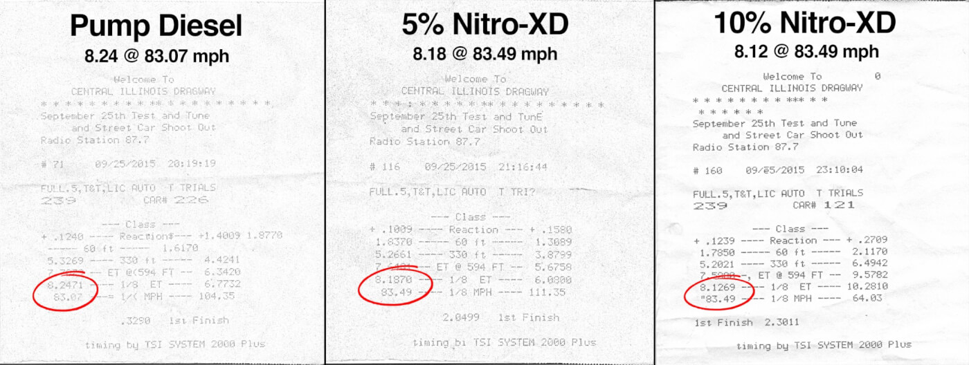 Here you can see evidence that the Nitro-XD made the truck a tick faster through the eighth-mile. Note the difference in 60-foot times between the second and third timeslips (1.83 seconds on the middle slip vs. 1.78 on the right). On the 8.18-second pass (one quart of Nitro-XD) the reaction time was quicker than on the 8.12-second pass (two quarts of Nitro-XD). This leads us to believe that the second quart (bringing our mixture to 10%) might’ve added more horsepower, and especially some extra low-end grunt to get us off the line quicker. Each time we added more Nitro-XD to the tank, the truck went 0.06-seconds faster. We thought about trying a third quart after the 8.12-second pass, but the track was on the verge of closing and we didn’t want to hot-lap the truck. For the sake of speculation, and because we have evidence that the Nitro-XD dropped our E.T.’s by 0.06-seconds each time we added a quart, a 15% mixture could’ve potentially gained us another half a tenth or more.