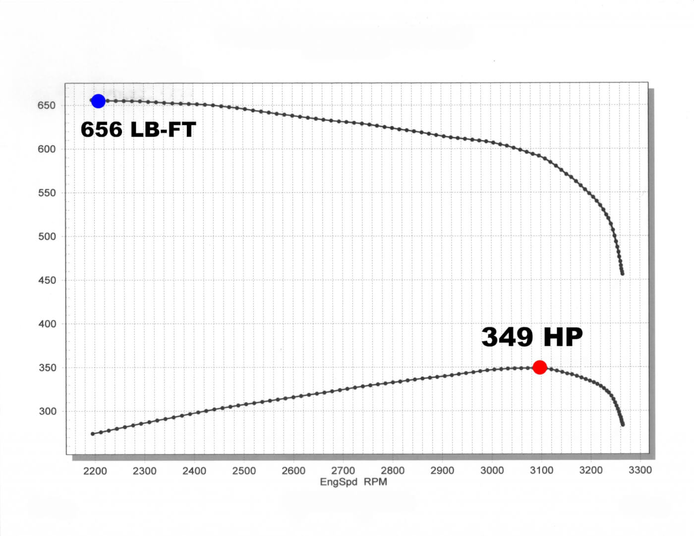 1. For some baseline horsepower and torque numbers, the Denali was run on a SuperFlow chassis dyno at Randall’s Performance. At 349 hp and 656 lb-ft. of torque, this is what a typical dyno graph looks like for a bone-stock ’11 to ’15 LML Duramax.