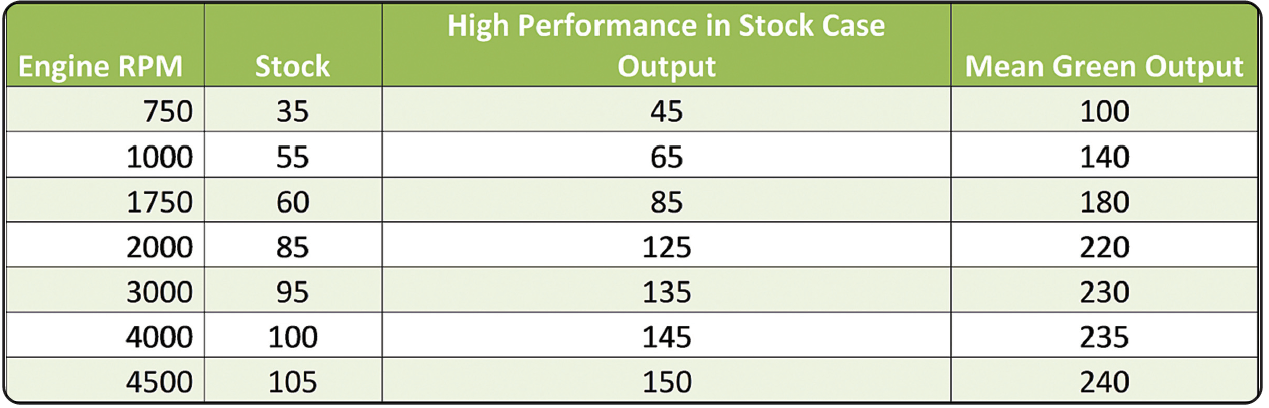 10. This chart shows the output for the stock, small-case GM alternator, the most common for this particular Duramax truck. The stock-case high-performance unit and the MG alternator were installed. The Mean Green alternator puts out more amperage at every rpm point and almost as much at idle as the small stock unit does at full output. 
