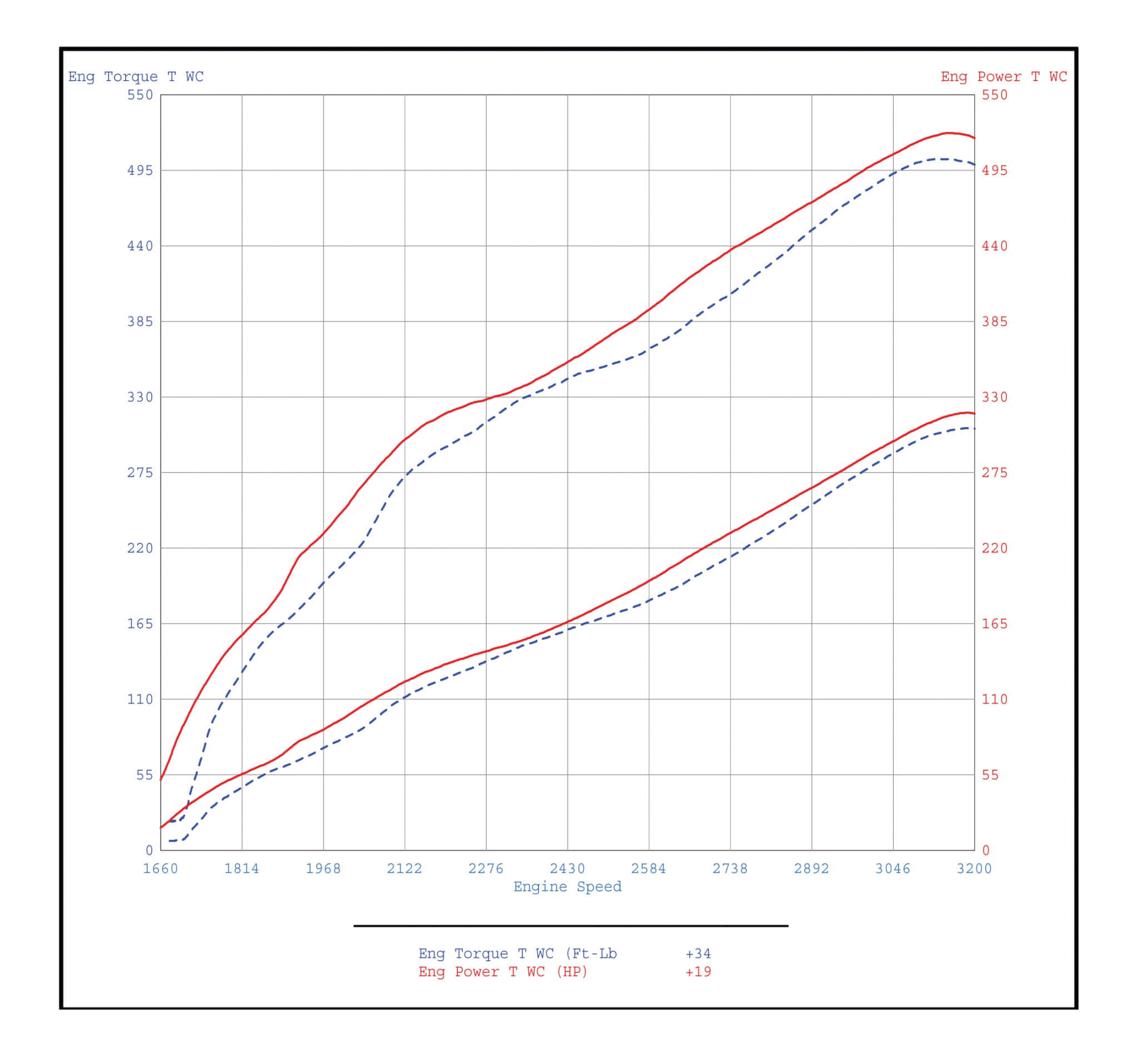 14. As promised, here’s the performance data from AIRAID’s all-wheel-drive Mustang chassis dyno: 19 horsepower and 34 lb.-ft. of torque. As you can also see, the kit helps throughout the rpm range instead of only peak numbers, indicating substantial drivability improvements. Not bad for about half an hour’s worth of work.