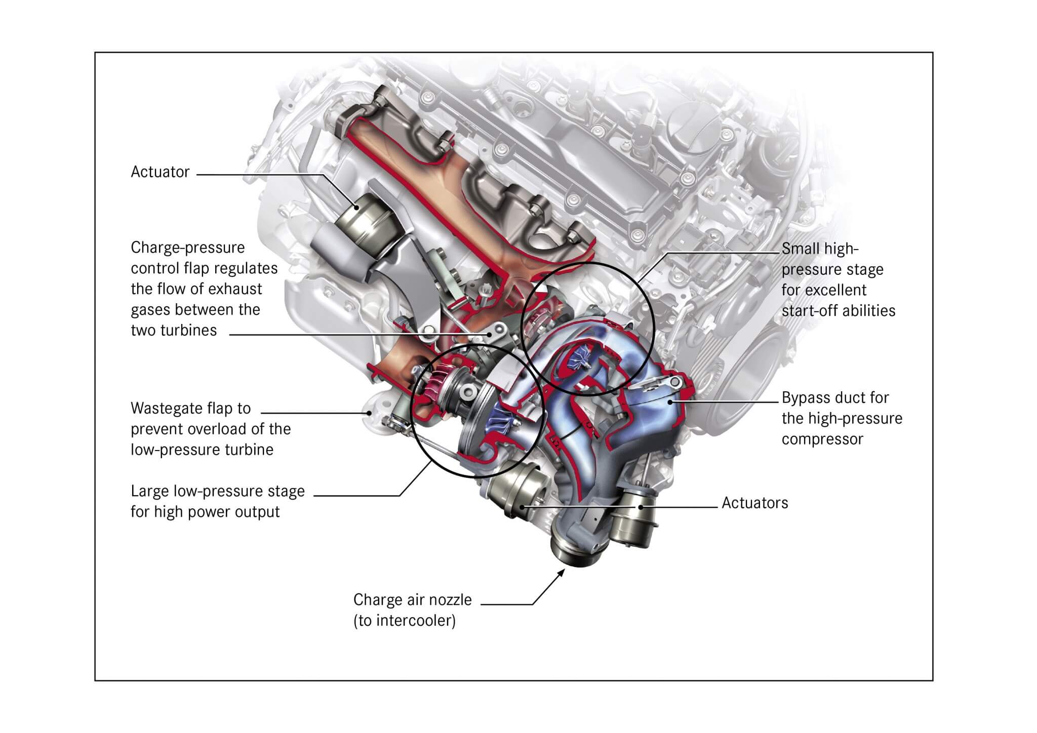 The MB OM651’s turbo’s two stages are connected in series, with the high-pressure stage located directly at the exhaust manifold and the low-pressure stage is downstream. Maximum revs are said to be 215,000, with a vacuum-operated bypass duct. With the bypass closed, the BorgWarner turbo develops plenty of boost, even at low engine speeds. Once the wastegate opens, gas flow reconverges downstream, driving the low-pressure turbine. The intake side is equally dual, air flowing first into a low-pressure compressor with the compressed air further compressed in the hp stage. Air is cooled by a charge air cooler (intercooler) capable of dropping charge air temperatures by more than 280° F. The result is more power, better fuel economy, practically zero throttle or turbo lag, and buckets of torque.