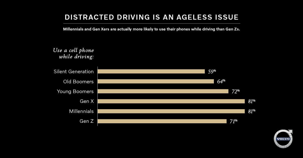 Report: Don’t Blame Millennials, Distracted Driving is Ageless