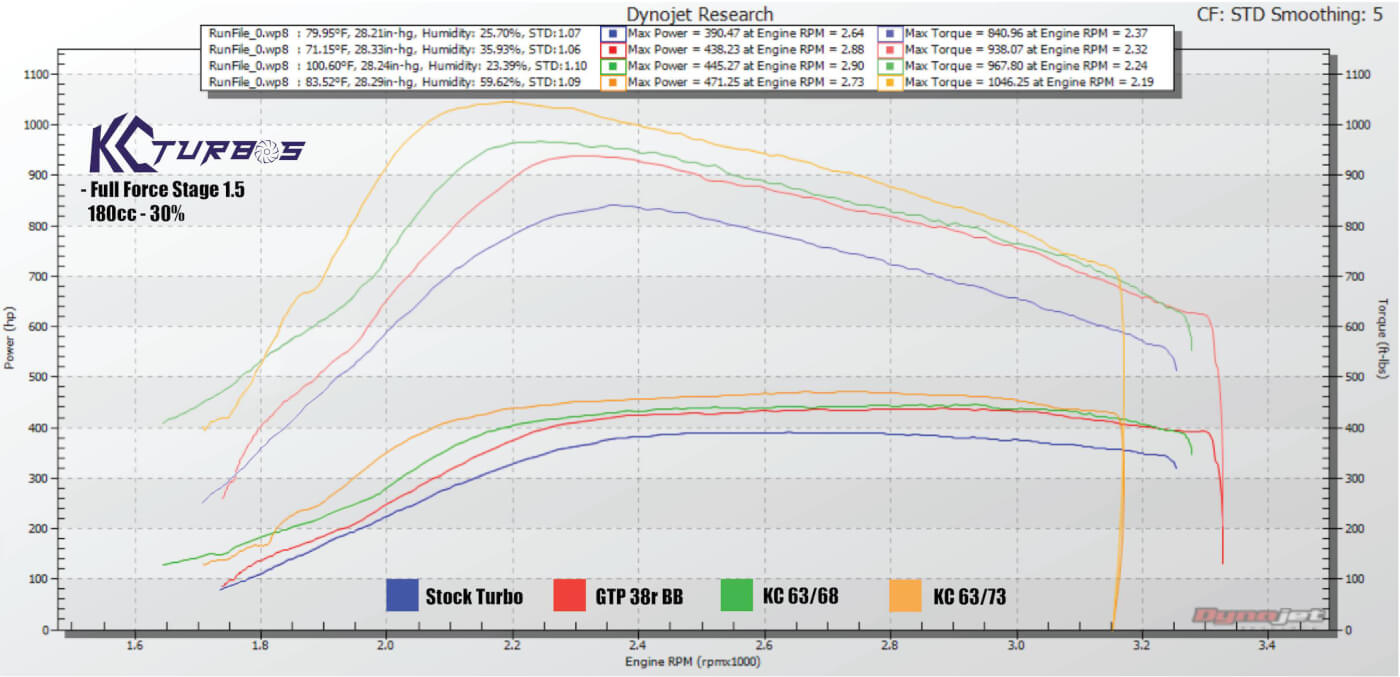 DYNO2